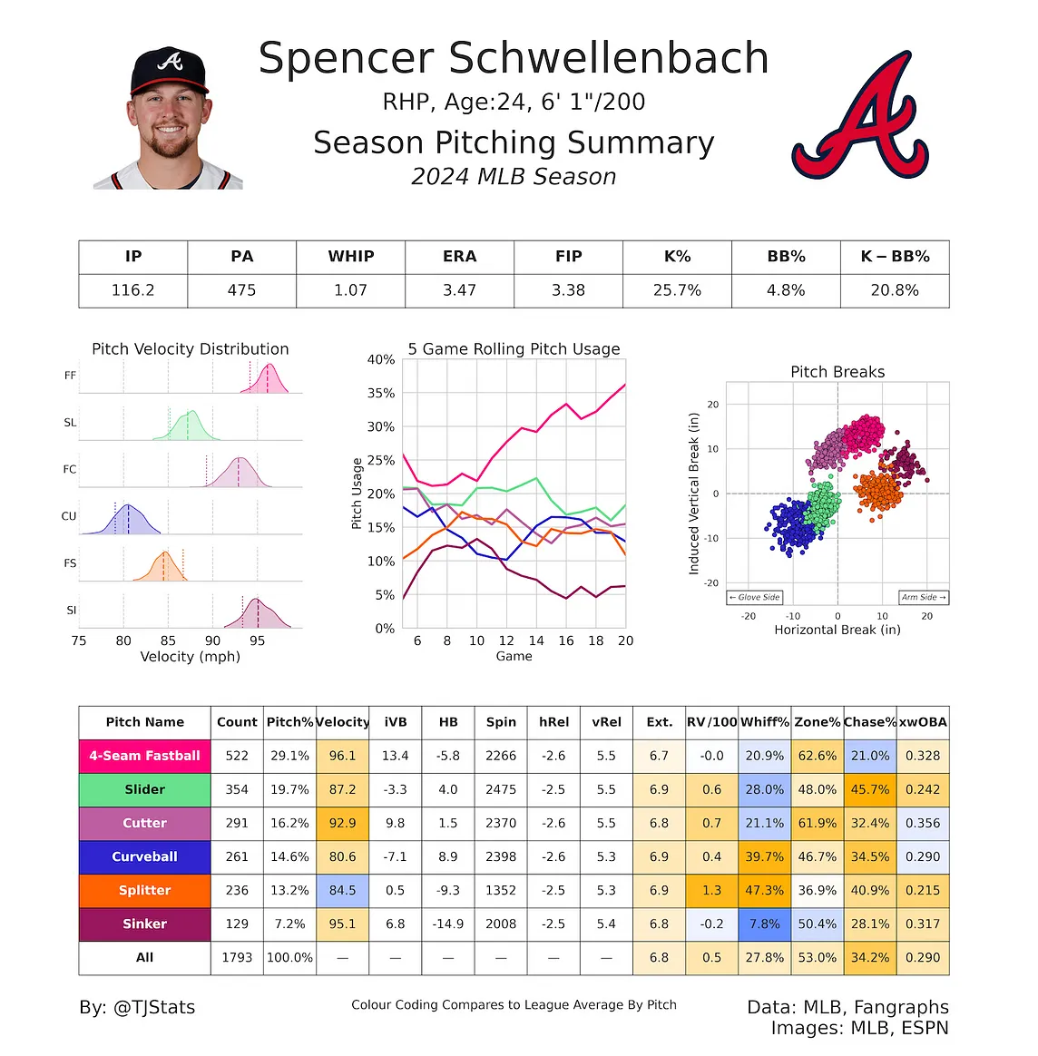 Player Spotlight: Spencer Schwellenbach, RHP ATL