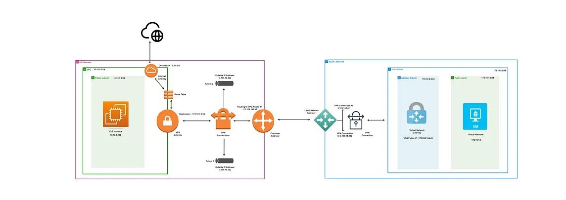 Seamless Integration: Establishing Private Connectivity Between AWS and Azure Cloud Environments