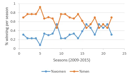 Are women being “Chopped” from Food Network show?