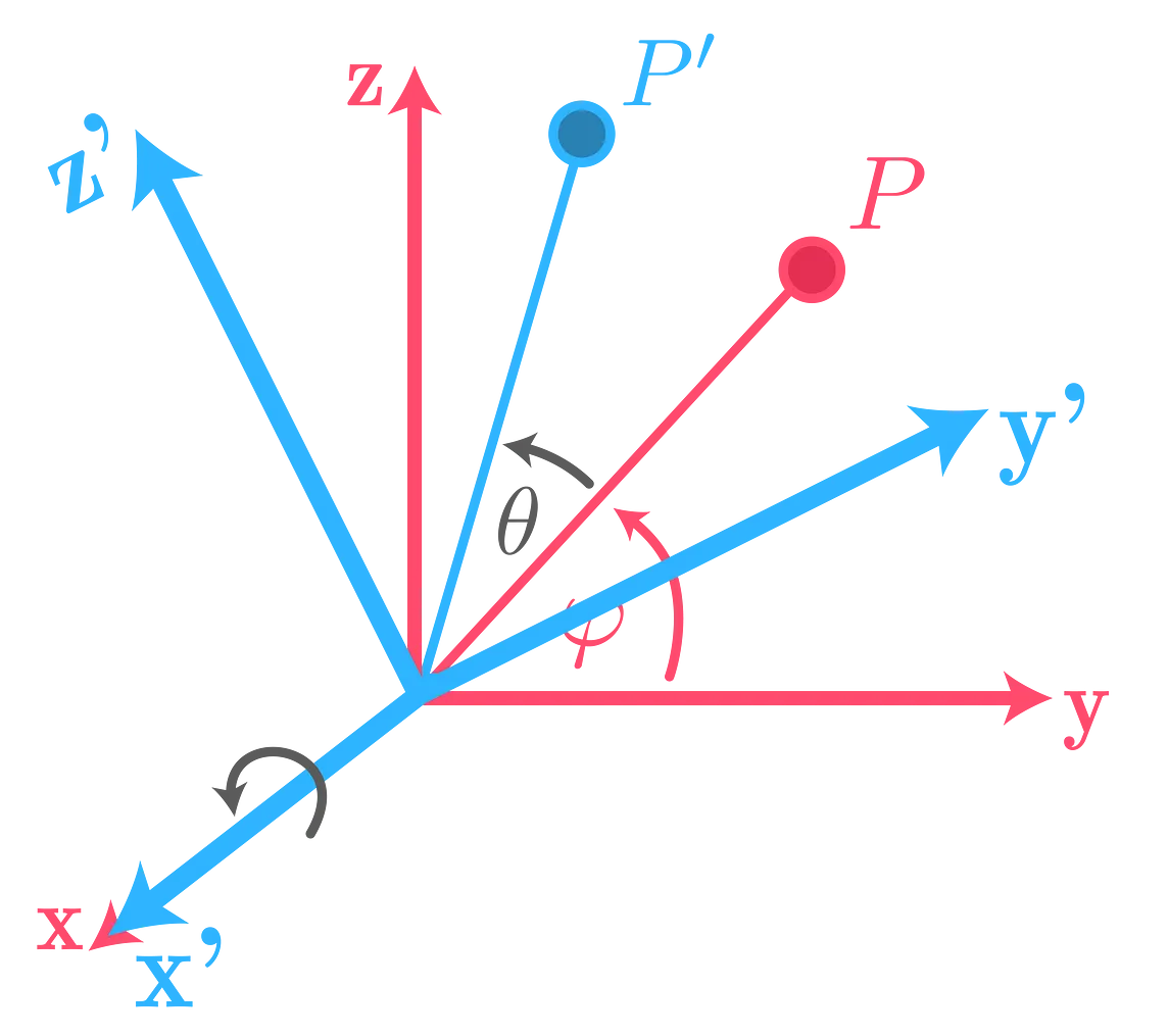 Extrinsic & intrinsic rotation: Do I multiply from right or left?