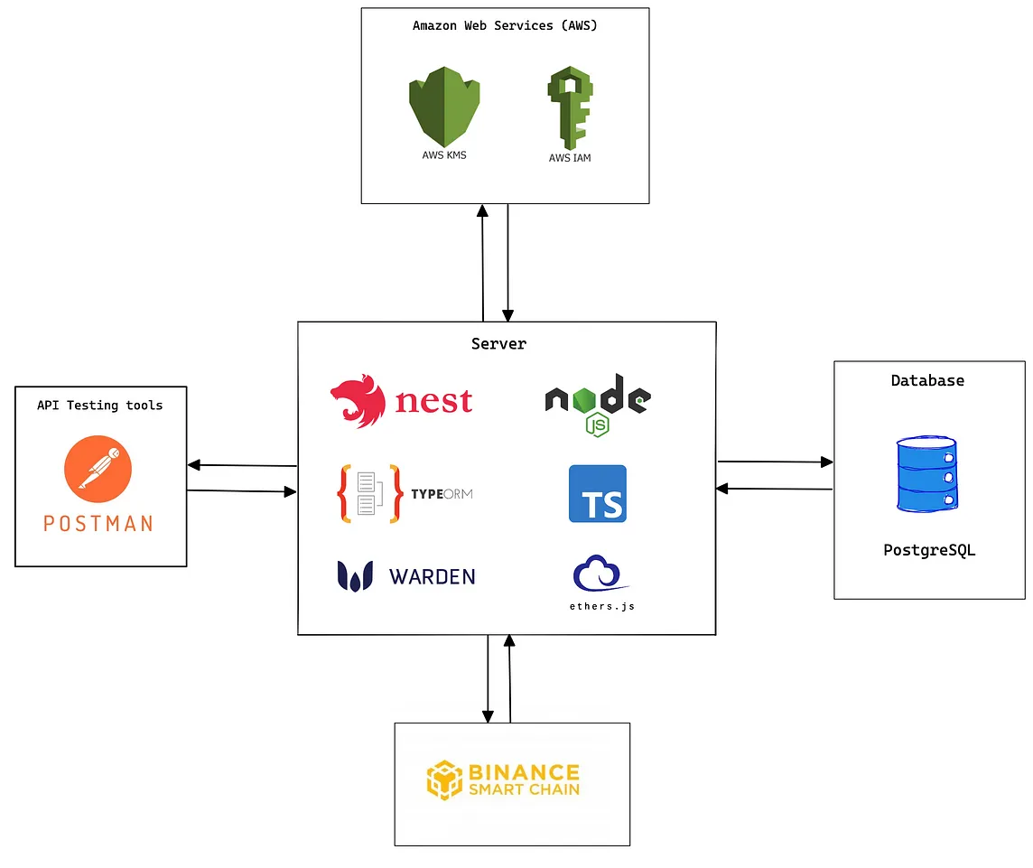 Let’s build a Defi Trading Bot with Nest.js