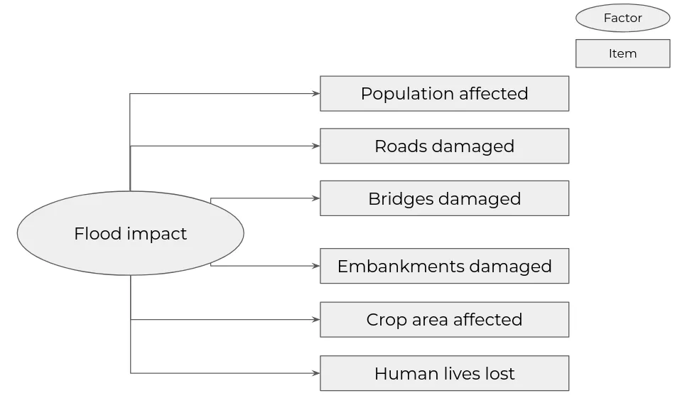 Identifying flood preparedness factors using Factor Analysis