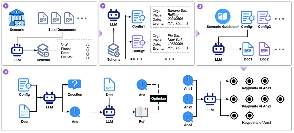 RAGEval: framework to automatically generate RAG Evaluation Datasets for different domains