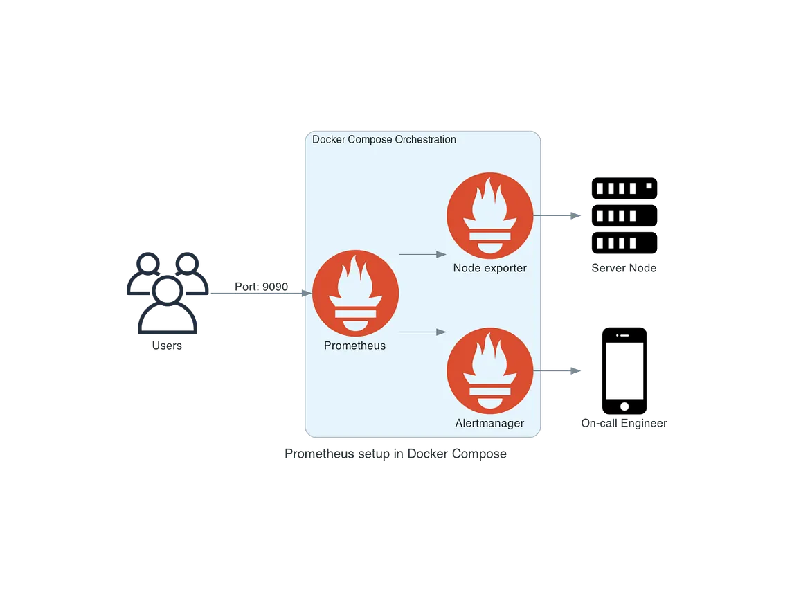 Simple Prometheus setup on Docker Compose