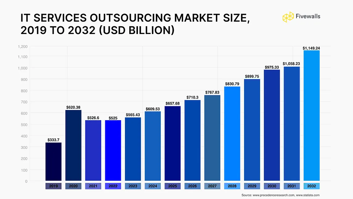 The revenue of the IT outsourcing market in 2024 is estimated to reach $512.47 billion