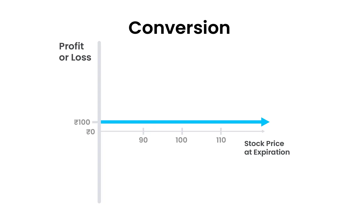 A conversion option trading strategy is a risk-neutral options strategy that involves buying a put…