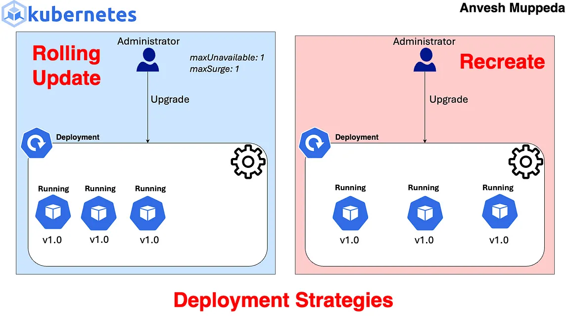 ⎈ Rolling Update & Recreate Deployment Strategies in Kubernetes ⚙️