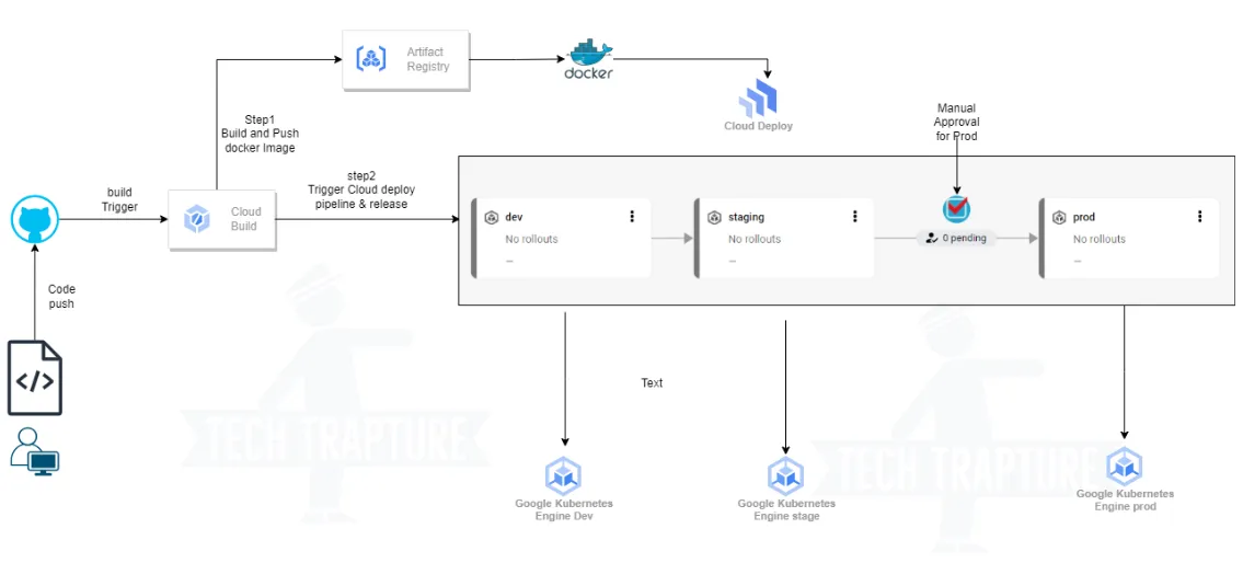 CI/CD pipeline to deploy applications on Google Kubernetes Engine (GKE) using Cloud Build and Cloud…