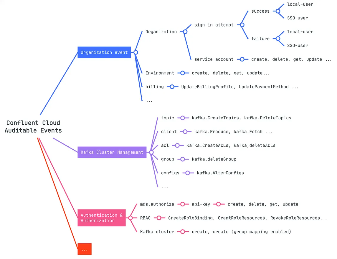 Confluent Cloud Audit Logs Analysis