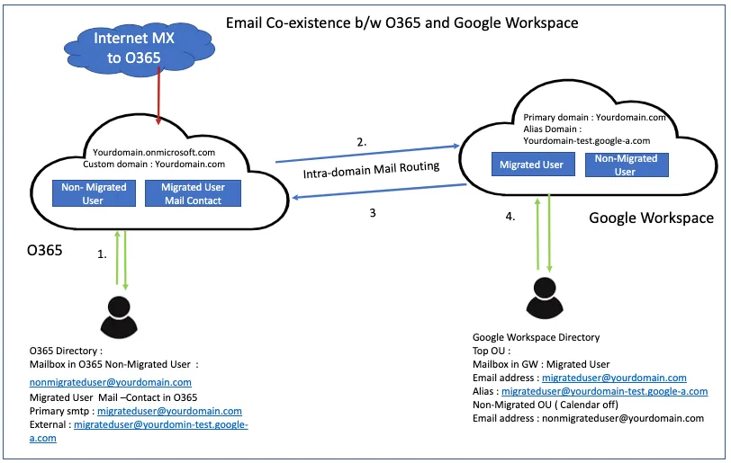 {Part 1}Two Part Series on Google Workspace and O365 Mail and Calendar Co-existence