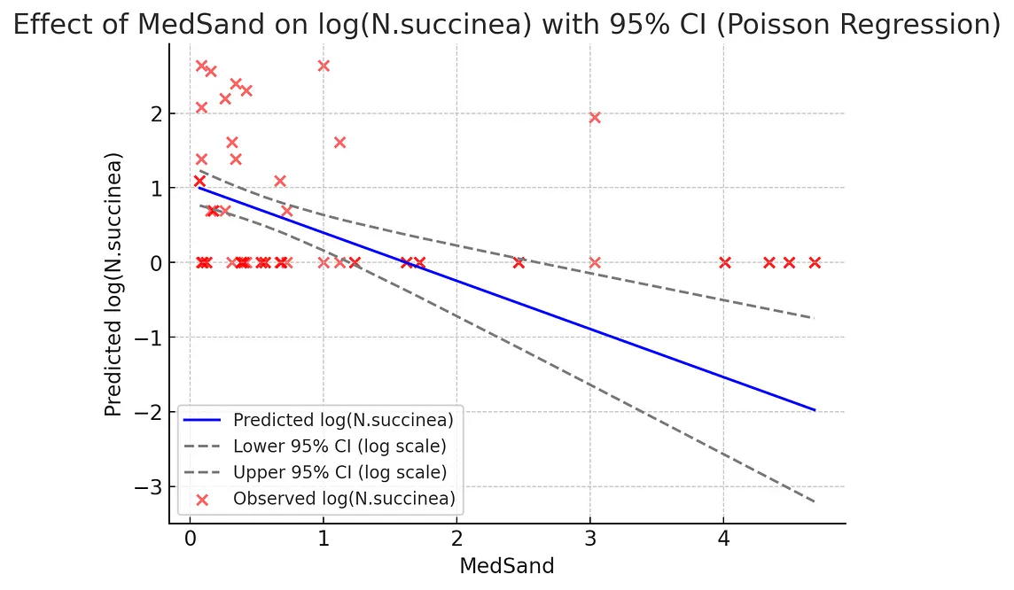 ChatGPT-4o can correctly provide and interpret summary statistics of Generalized Linear Models —…