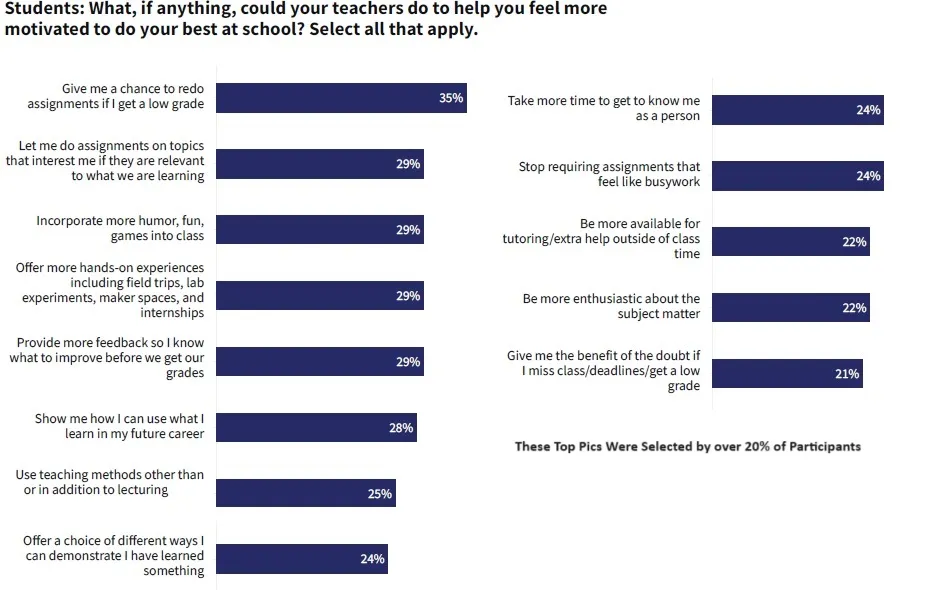 Image of EdWeek Survey on student and teacher motivation.