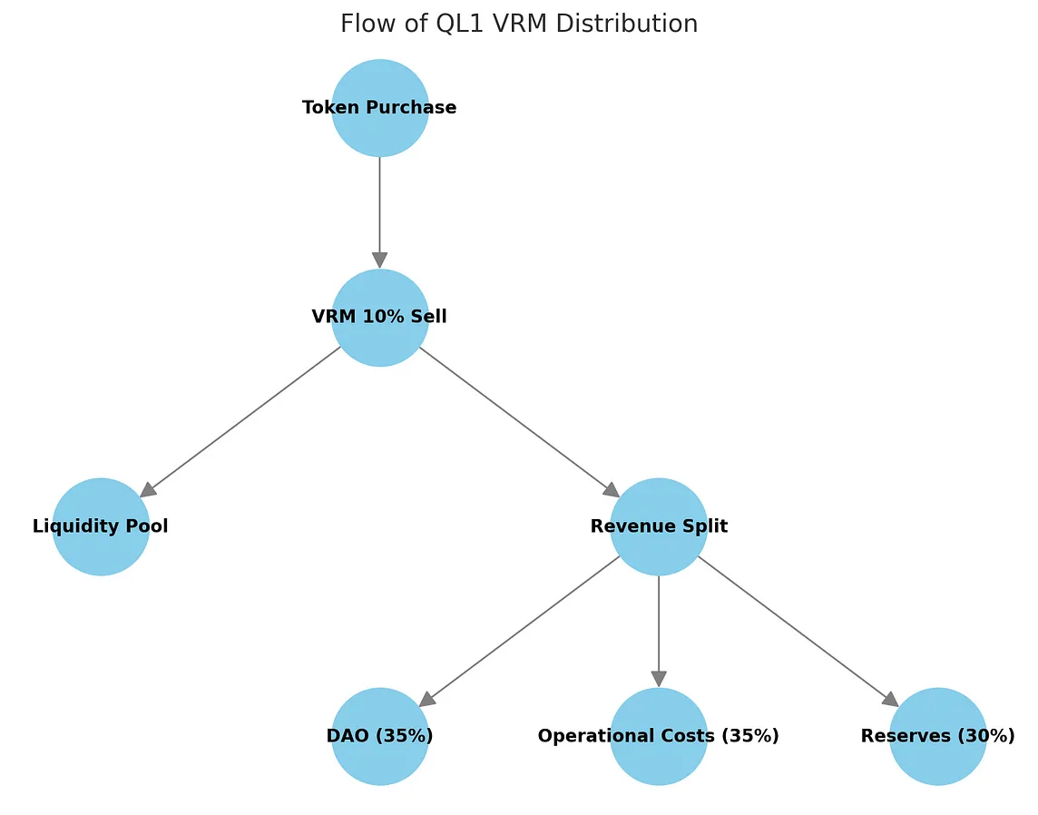 VRM (Value Redistribution Model)