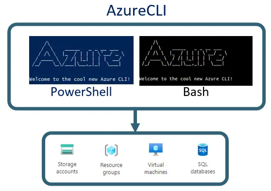 Azure CLI vs. PowerShell: Comparing Tools for Managing Azure Resources