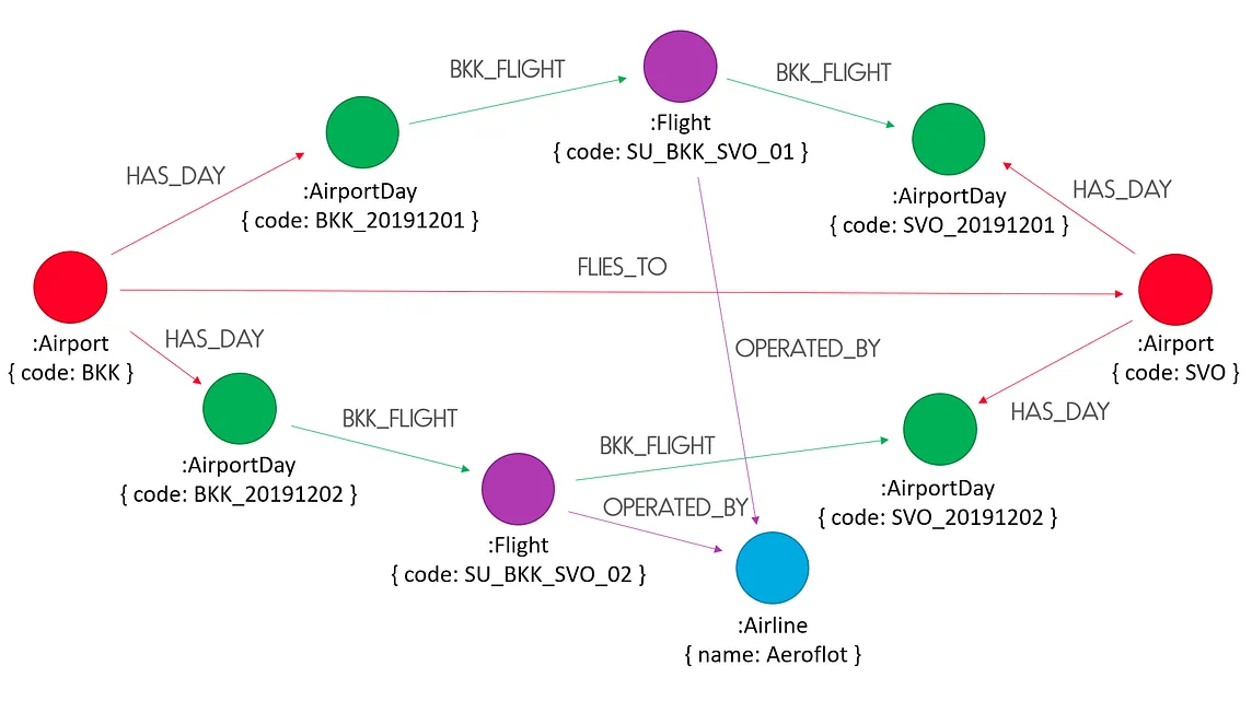 Flights Search Application with Neo4j — Dockerizing (Part 1)