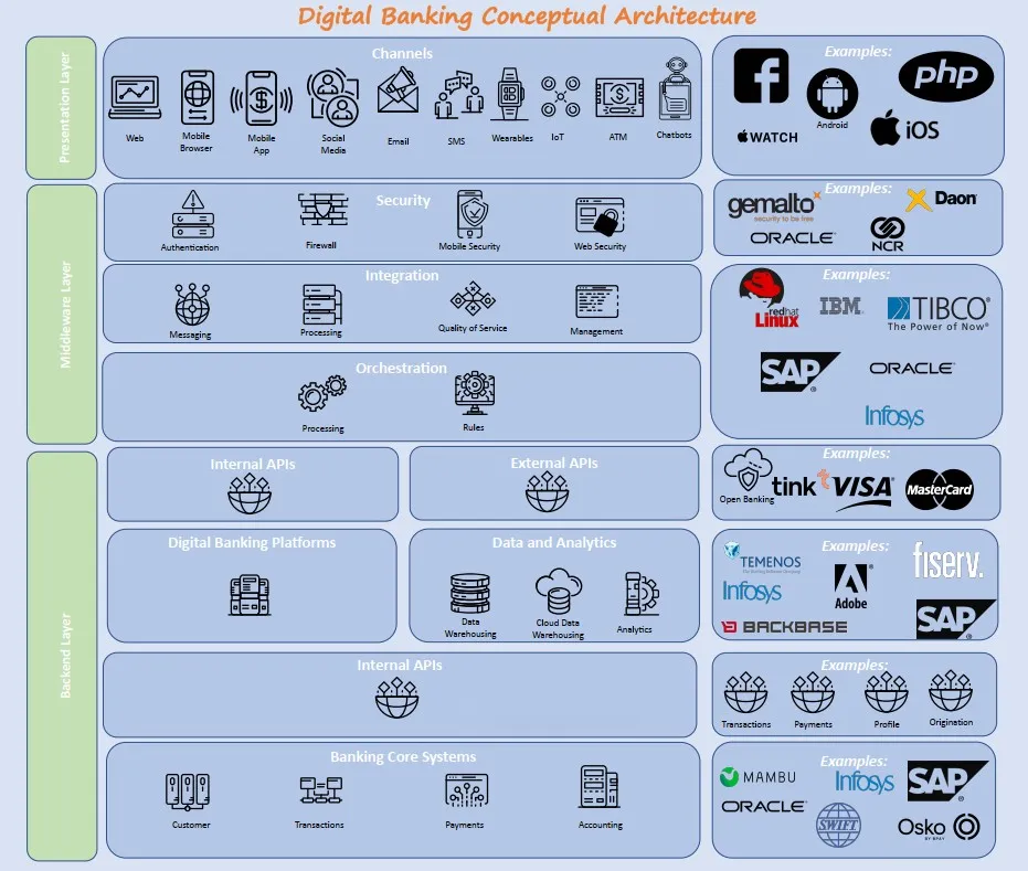 Breakdown of the Digital Banking System Architecture