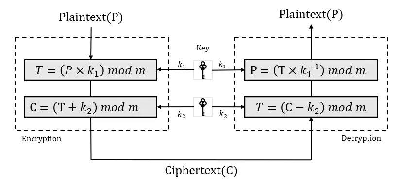 Implementation of Affine Cipher in Python