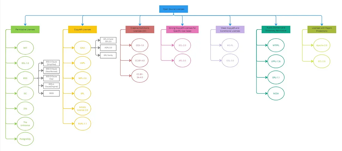 Understanding Open Source Licenses: A Comparison of Popular Licensing Options