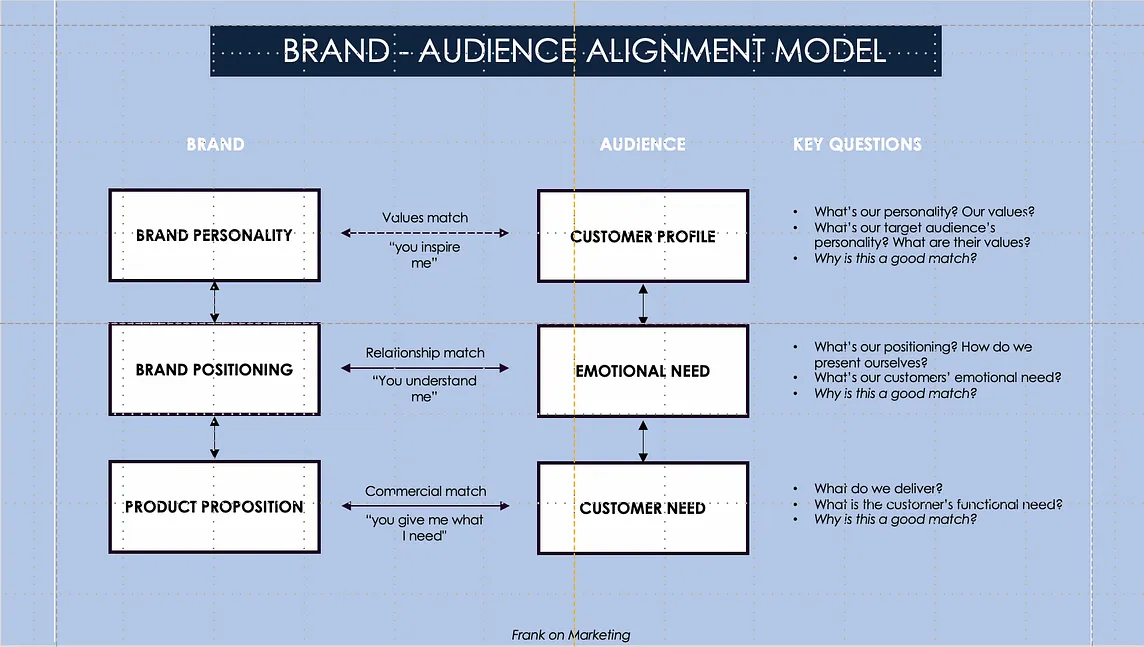 Aligning your Brand Personality with your Target Audience into a Holistic Strategy