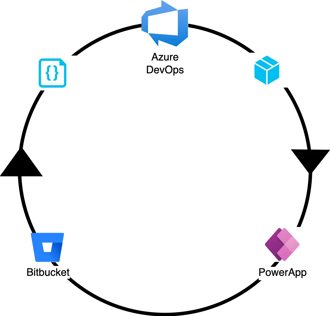 Azure DevOps with Power Apps