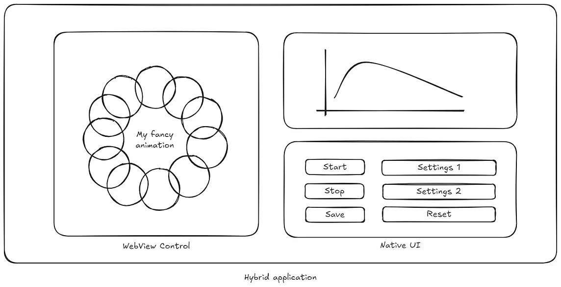 Hybrid application