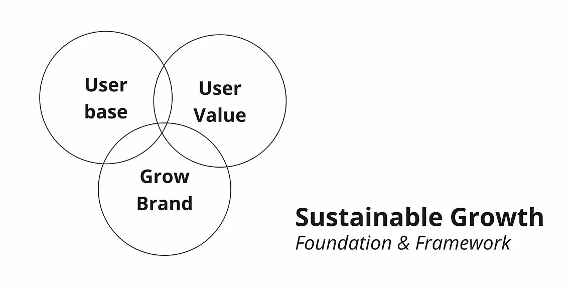 Foundation and Framework for Sustainable Growth