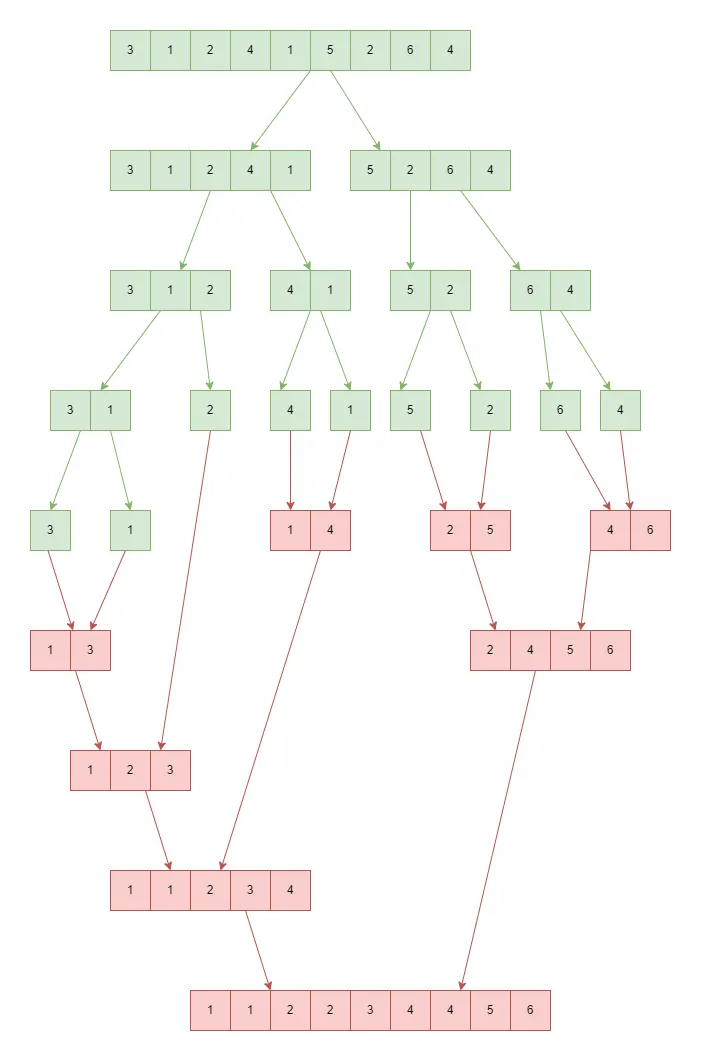 Unraveling MergeSort: Mastering Efficient Sorting in Java