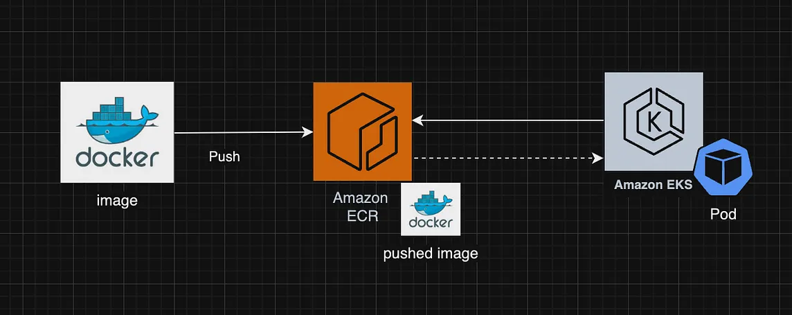 How to use an Amazon ECR with EKS ?
