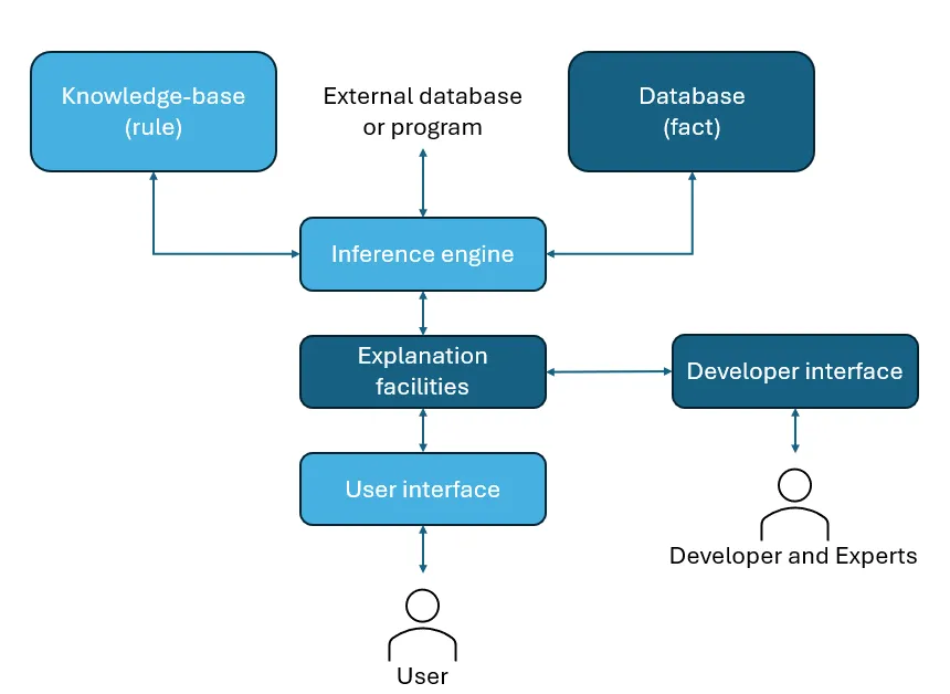 Rule based expert systems for medical diagnosis