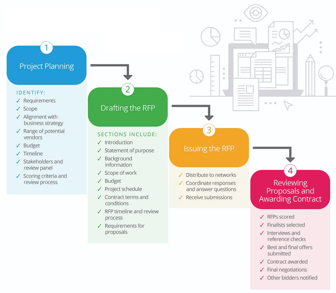 Demystifying RFP Types