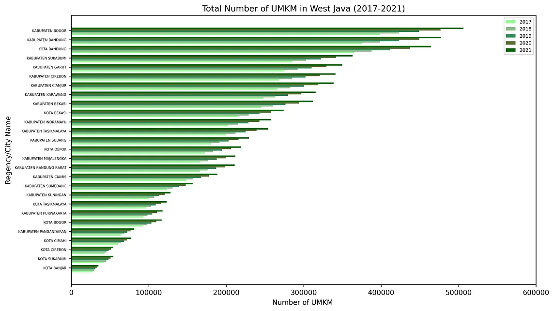 Exploring the Dynamics of UMKM in West Java: Insights from 2017 to 2021 Data Analysis