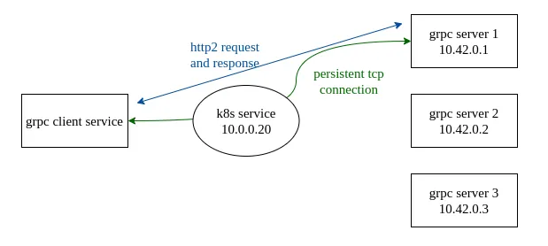 Don’t Load Balance GRPC or HTTP2 Using Kubernetes Service