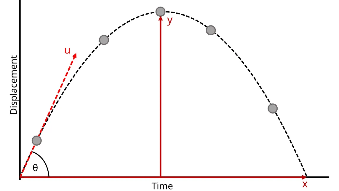 Physics heresy: projectiles don’t actually make parabolas