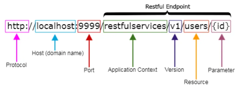 REST API Naming Conventions and Best Practices