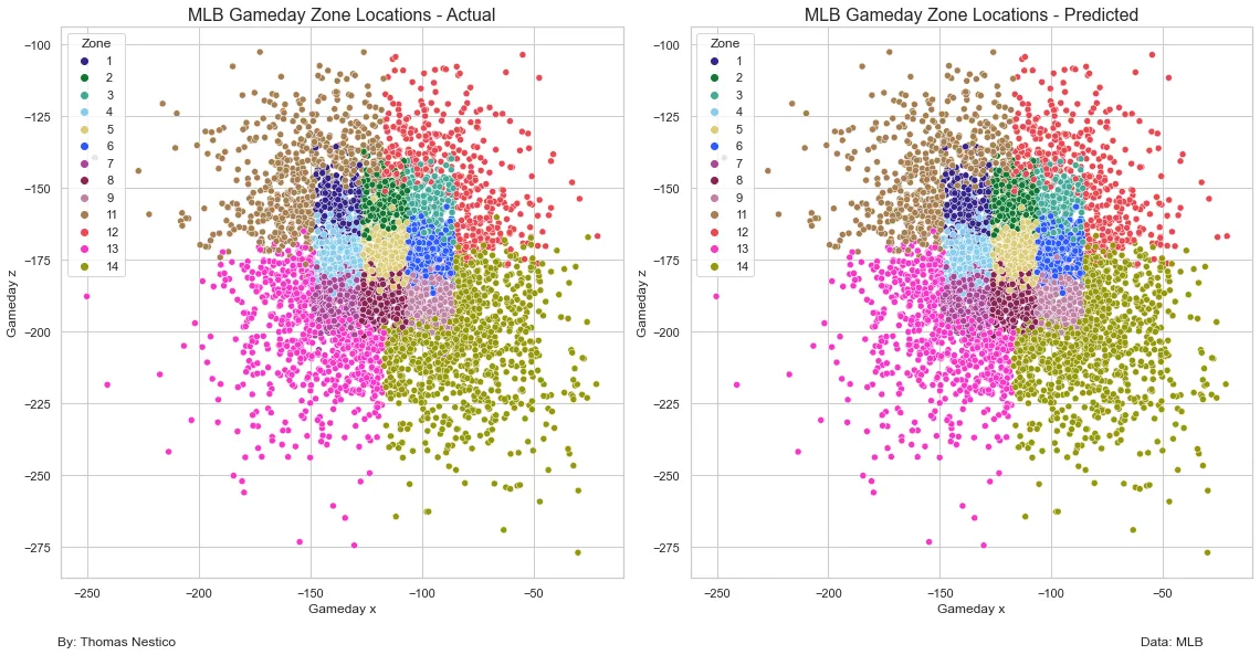 Classifying MLB Pitch Zones and Predicting MiLB Zones