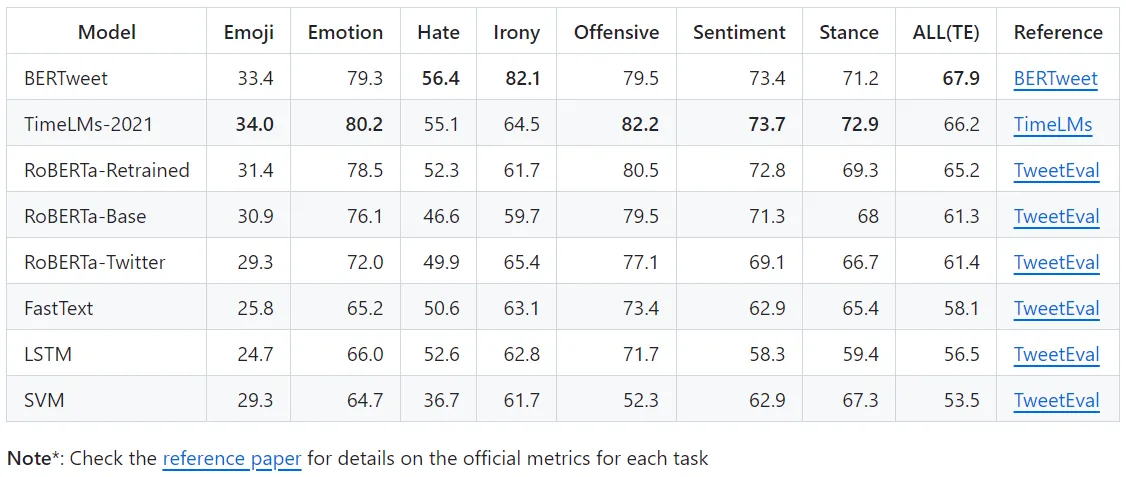 TweetEval — A Standardized Evaluation Setup for Diverse Tweet Classification Tasks