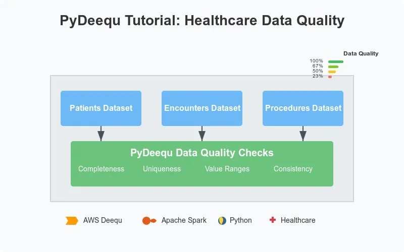 PyDeequ Tutorial: Practical Data Quality Checks for Healthcare Dataset