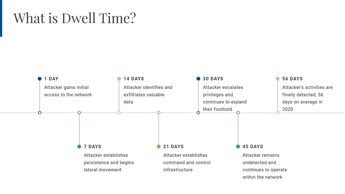 Dwell Time, EDR, XDR, and MDR: Understanding the Landscape of Modern Cybersecurity