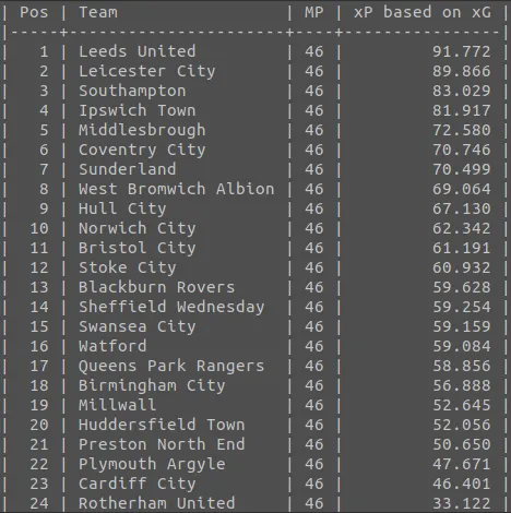 Championship 2023/24 in numbers