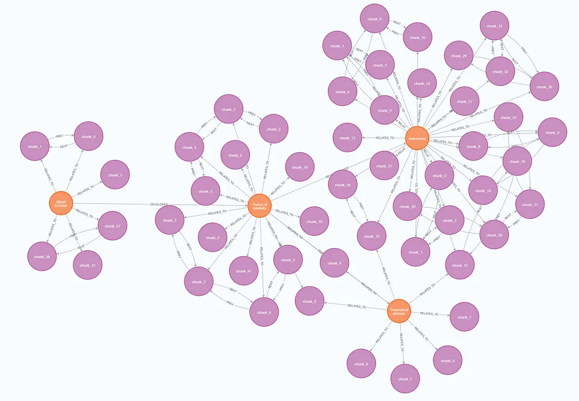 RAG on Graph DB using Fixed Entity Architecture: make you retrieval work for you