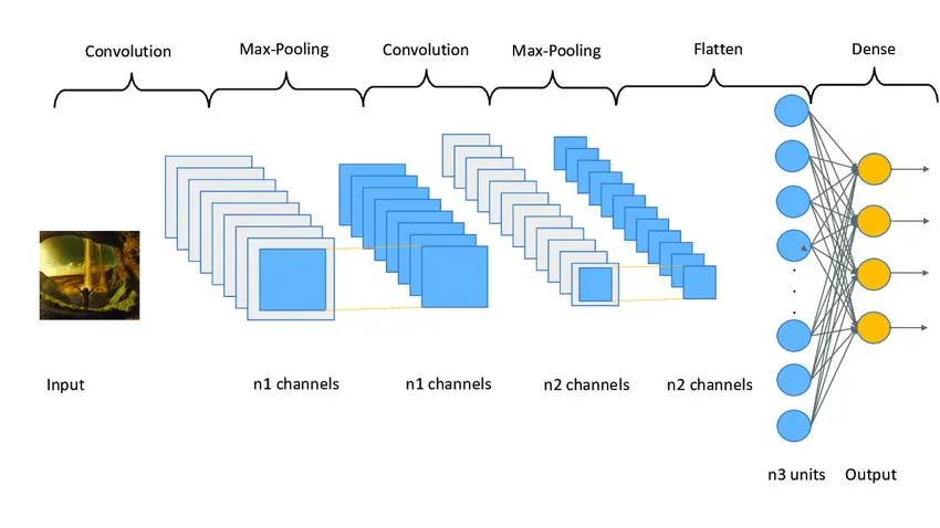 Convolutional Neural Networks for Image Classifying using Python