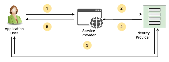 Enable SAML-based Authentication for a Spring Boot Application with Asgardeo