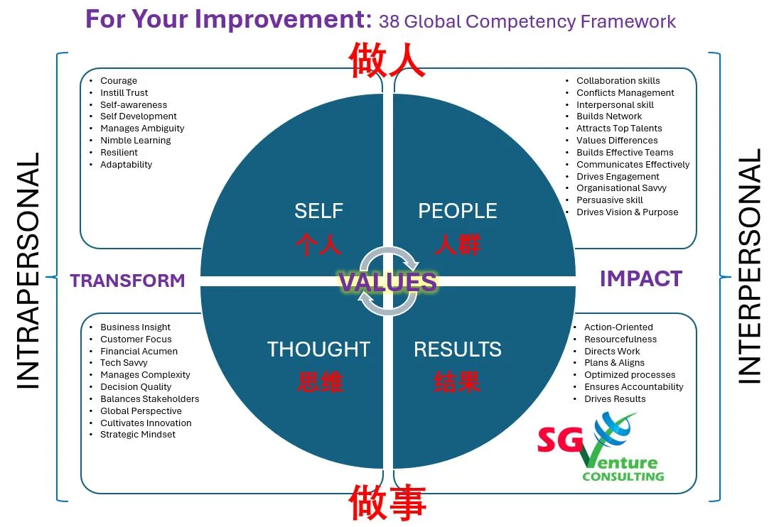 The Korn Ferry 38 Competencies are a set of behaviors that are seen as critical for success in…