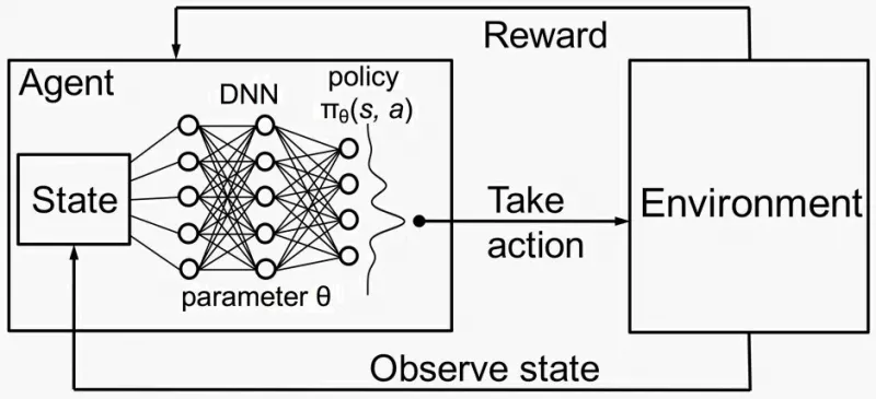 Deep Reinforcement Learning: Value Functions, DQN, Actor-Critic method, Backpropagation through…