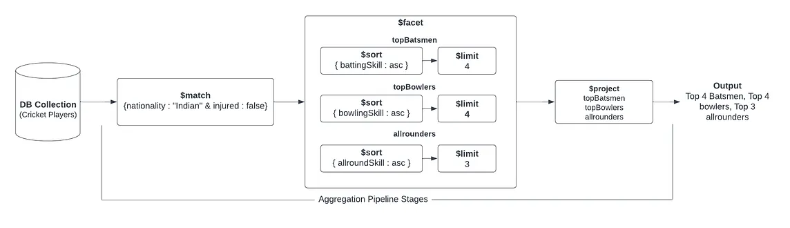 Using MongoDB facet Aggregation to solve a real-world problem