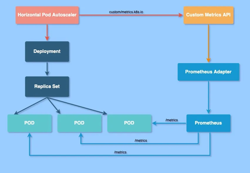 Kubernetes HPA with Custom Metrics from Prometheus