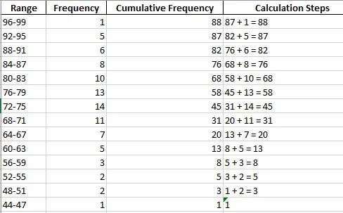 How to Calculate Cumulative Frequency and Percentile for Grouped Data