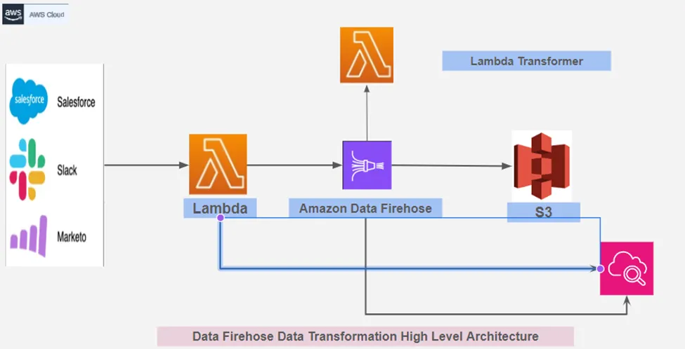 Amazon Data Firehose: Streaming Data , Transformation and Storage