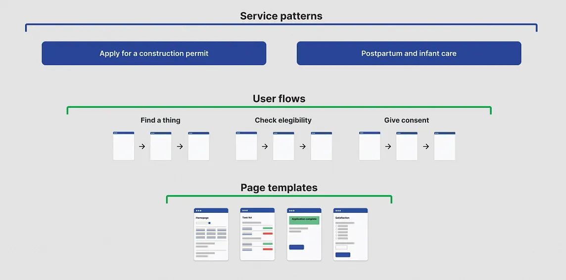 3 levels of patterns: service patterns, like ‘apply for a construction permit’ or ‘postpartum and infant care’, user flows like ‘find a thing’, ‘check elegibility’ or ‘give consent’, and page templates like ‘confirmation page’ or ‘task list’ — shown with boxes and thumbnails