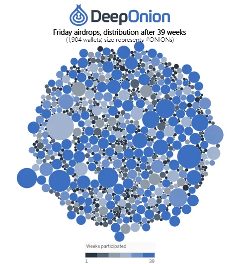 DeepOnion Airdrop Statistics — April 13